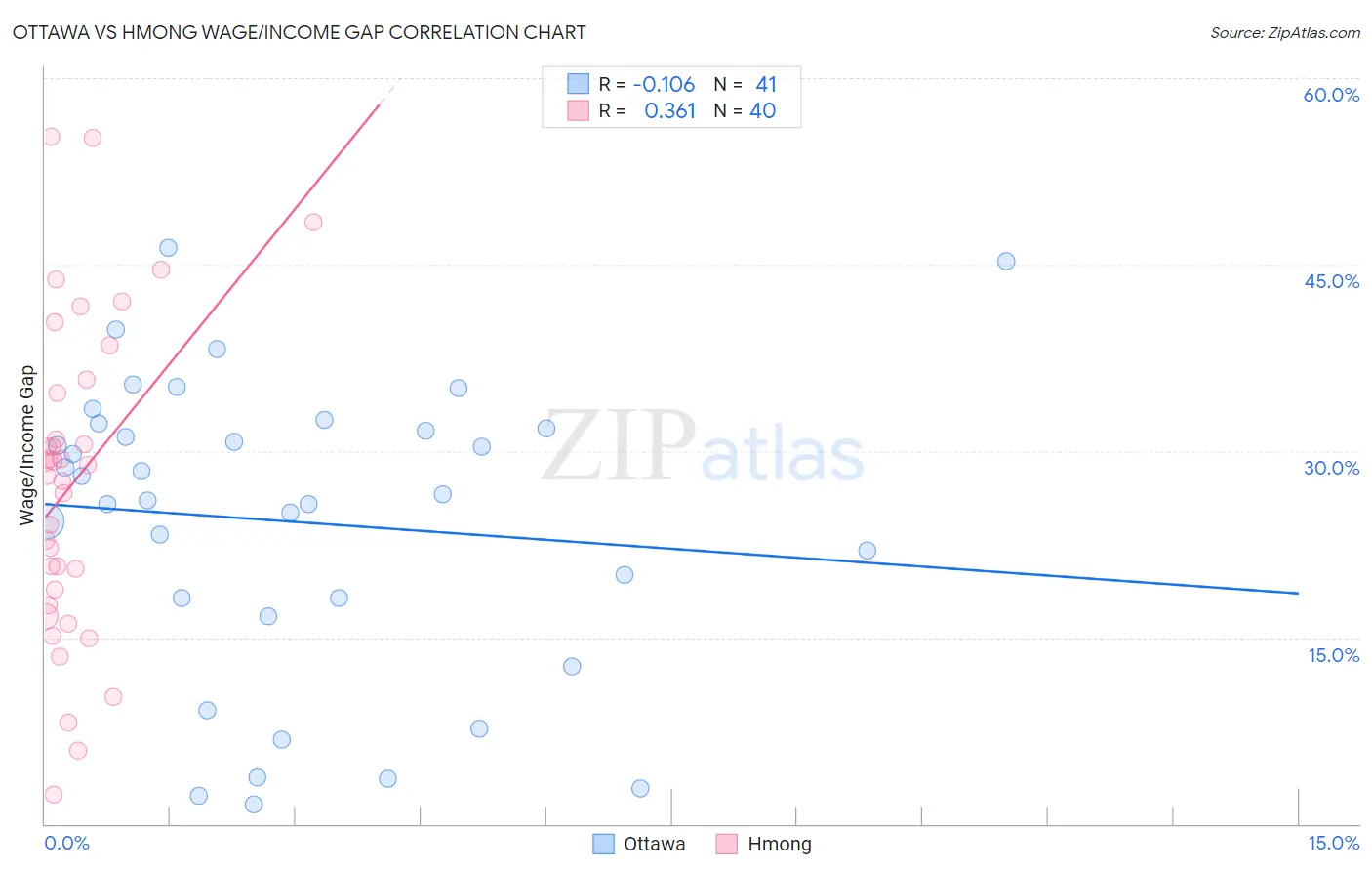 Ottawa vs Hmong Wage/Income Gap