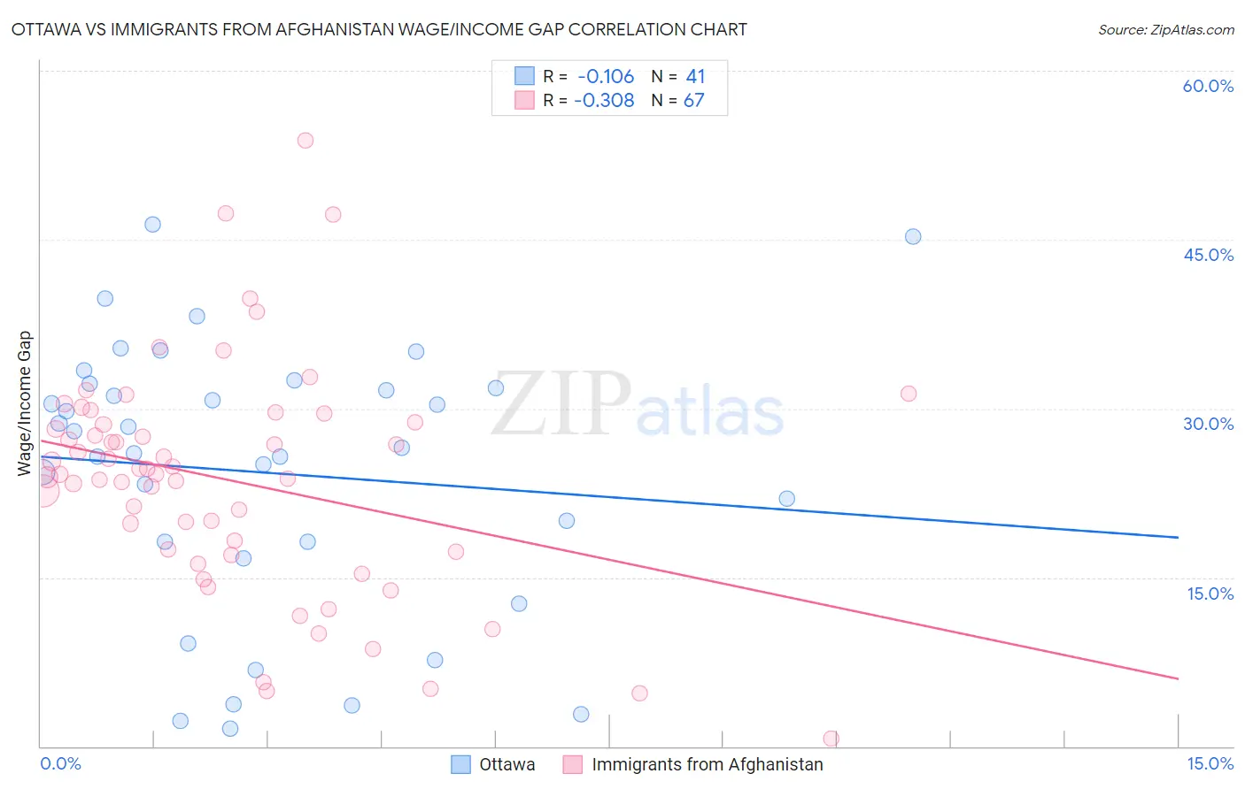 Ottawa vs Immigrants from Afghanistan Wage/Income Gap