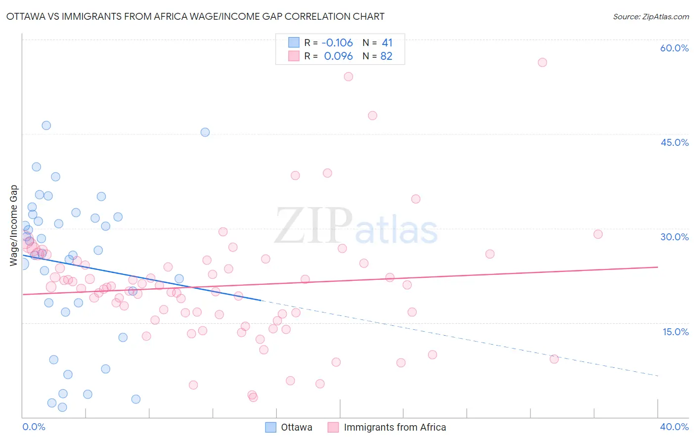 Ottawa vs Immigrants from Africa Wage/Income Gap