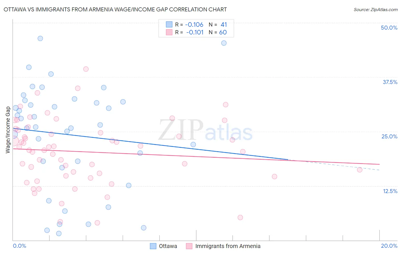 Ottawa vs Immigrants from Armenia Wage/Income Gap