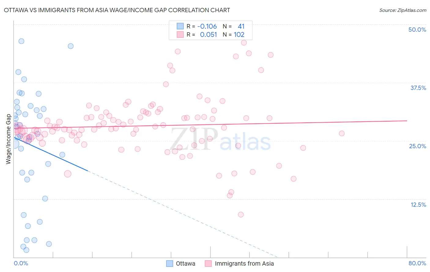 Ottawa vs Immigrants from Asia Wage/Income Gap