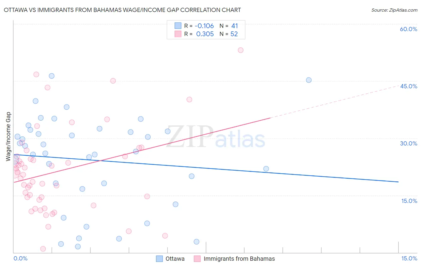 Ottawa vs Immigrants from Bahamas Wage/Income Gap