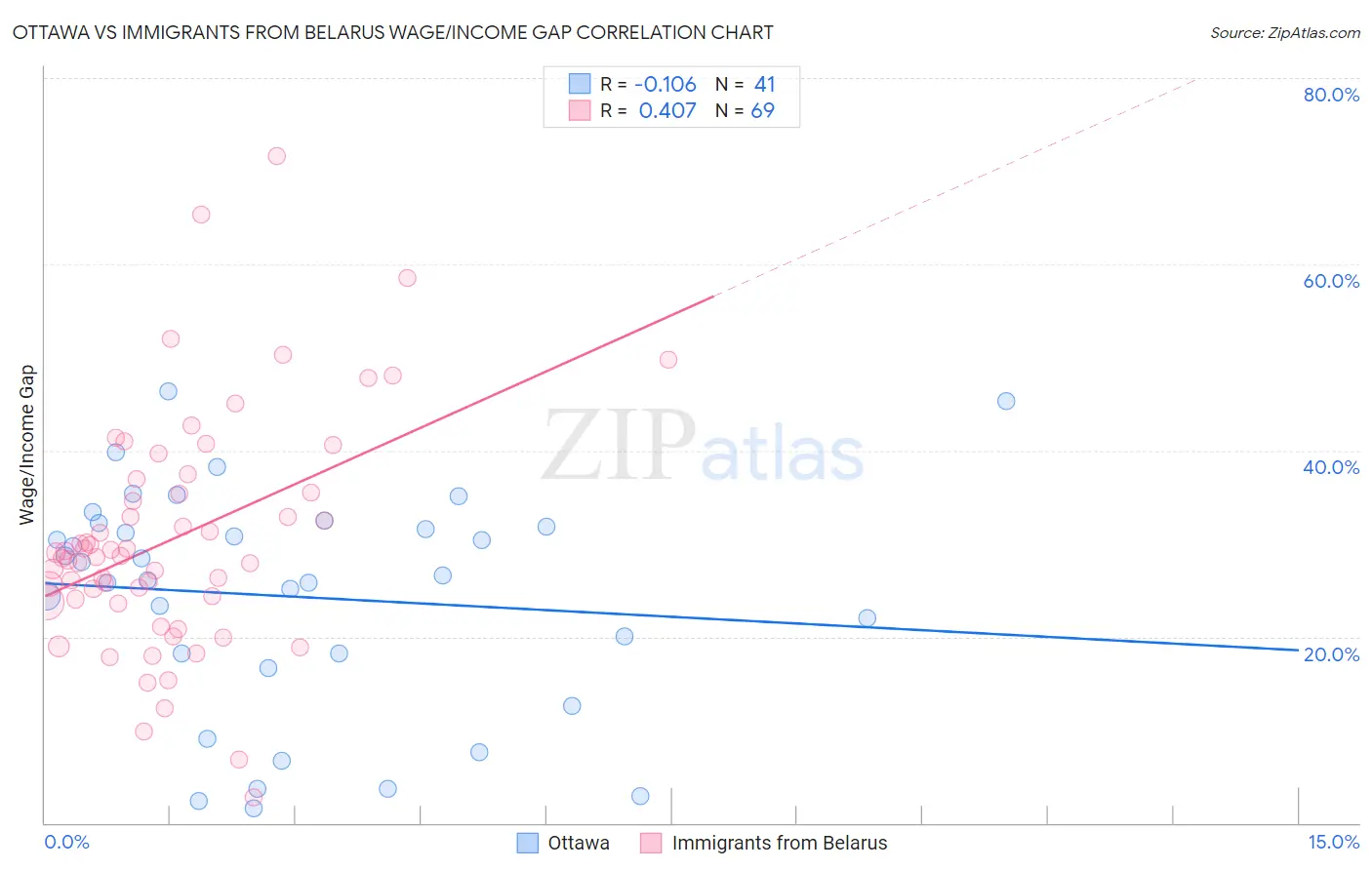 Ottawa vs Immigrants from Belarus Wage/Income Gap