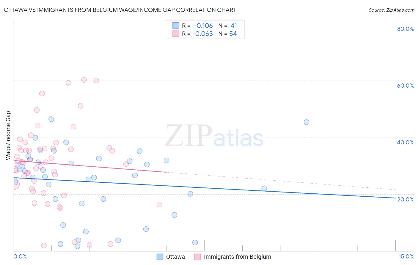 Ottawa vs Immigrants from Belgium Wage/Income Gap