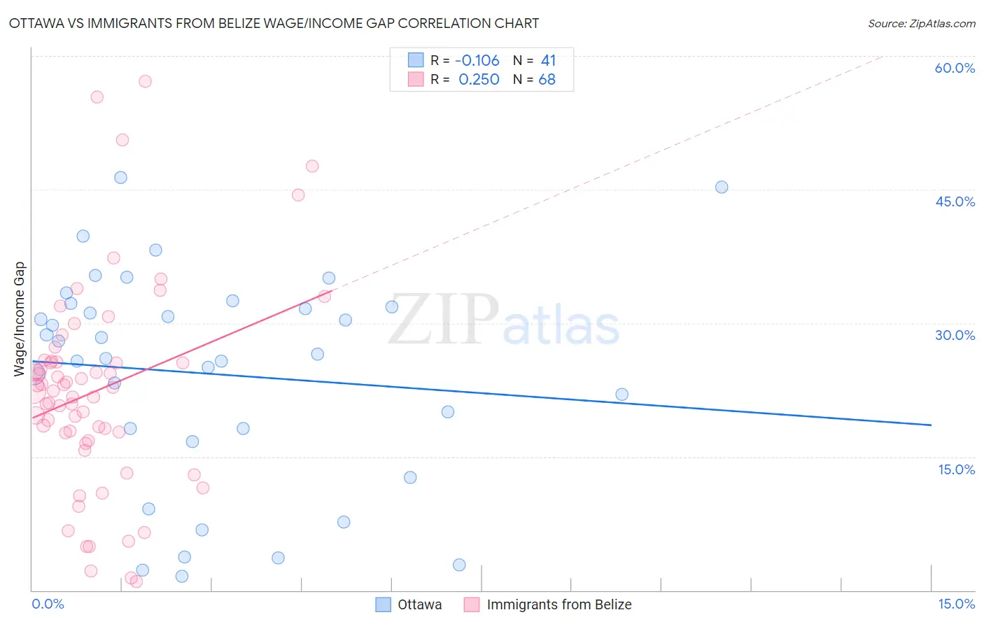 Ottawa vs Immigrants from Belize Wage/Income Gap