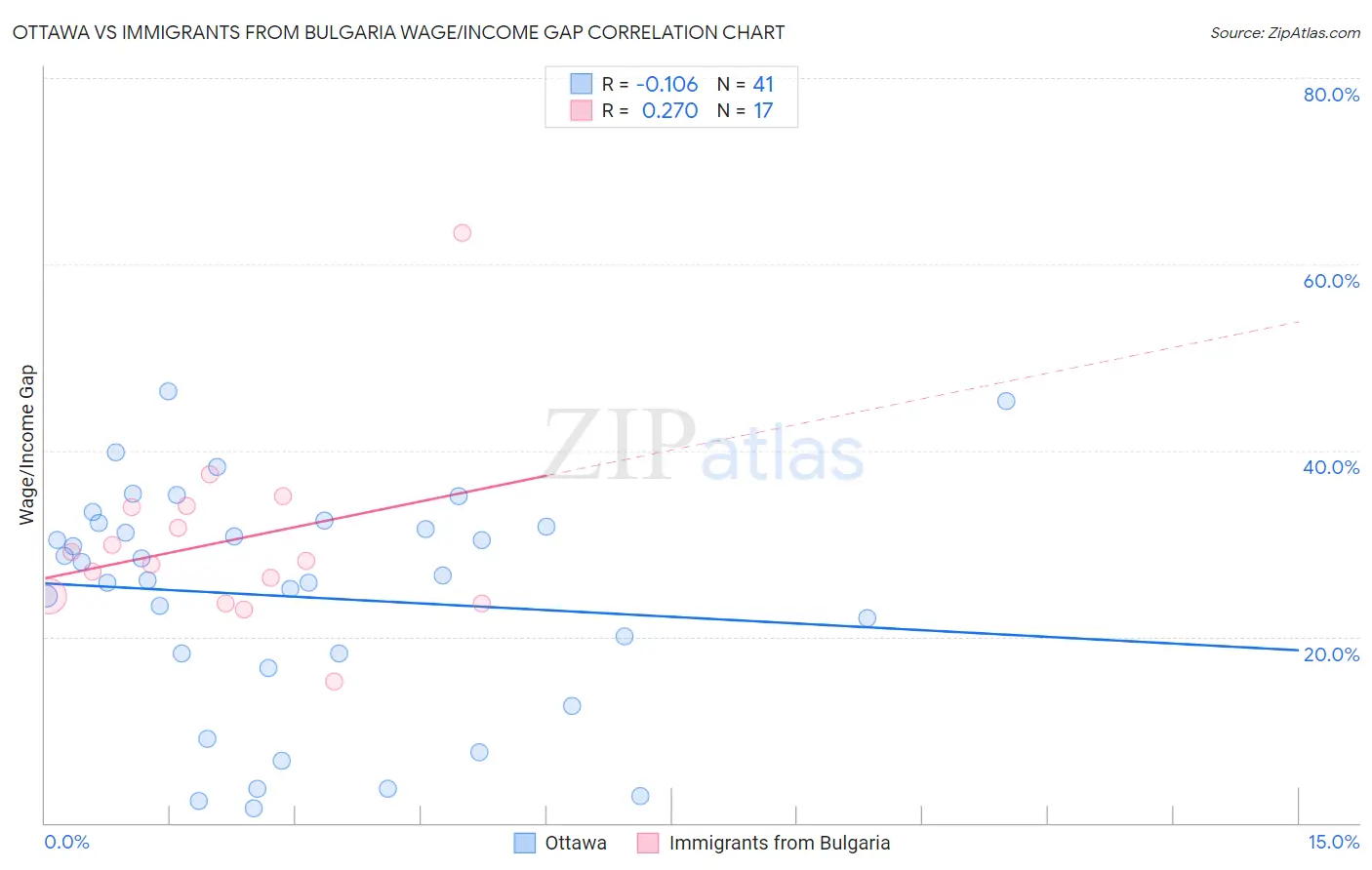 Ottawa vs Immigrants from Bulgaria Wage/Income Gap