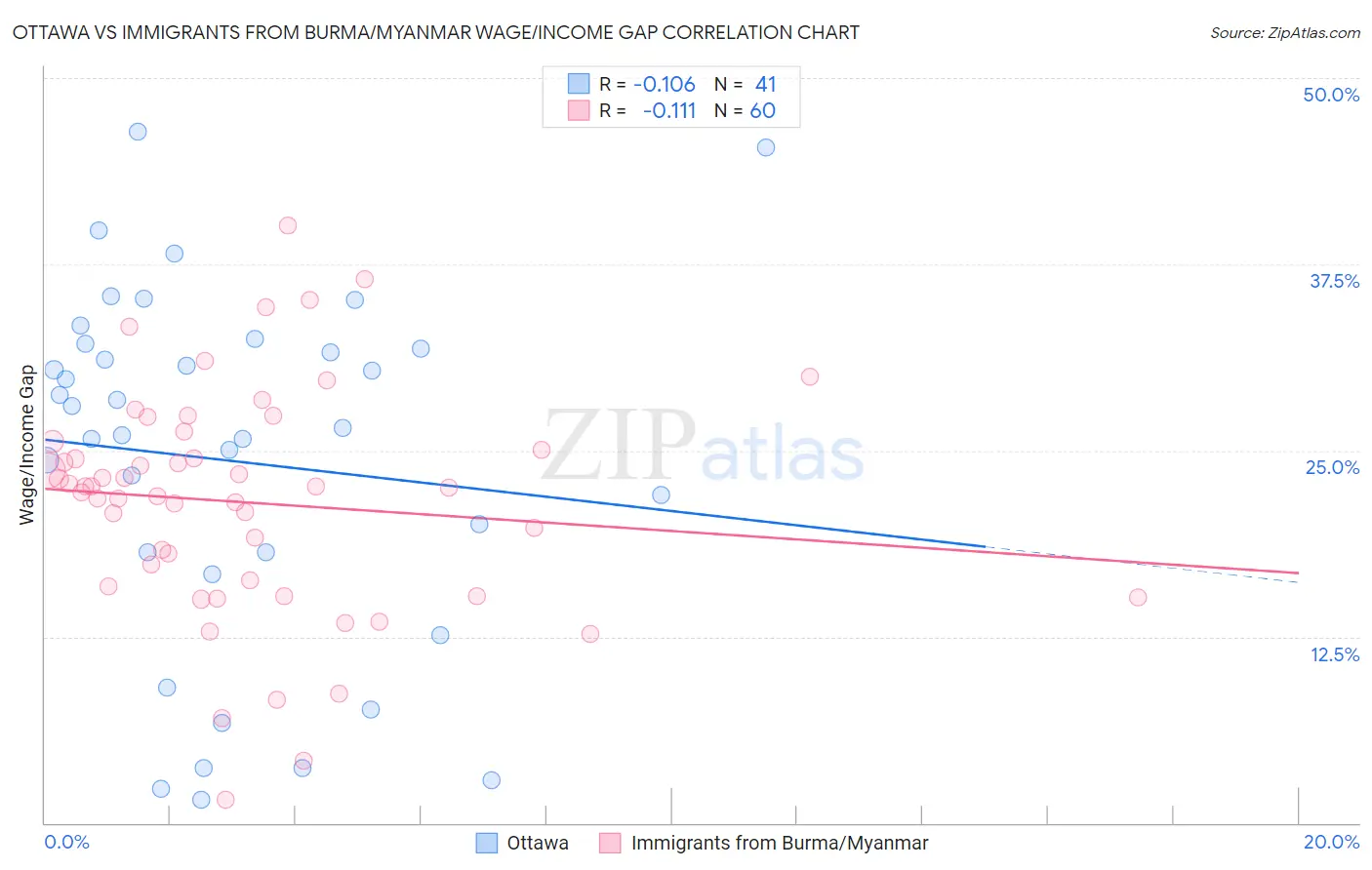 Ottawa vs Immigrants from Burma/Myanmar Wage/Income Gap