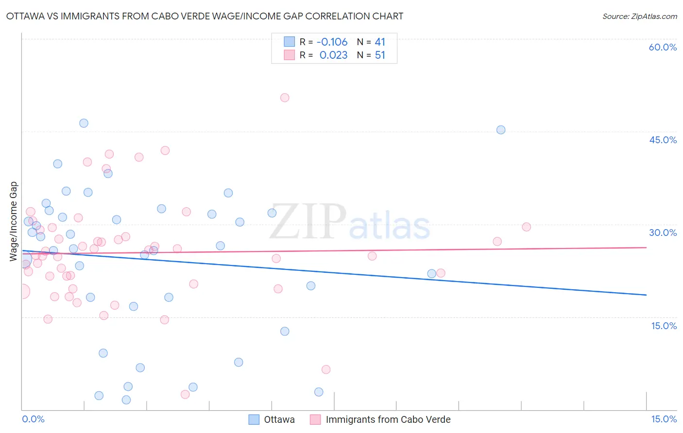 Ottawa vs Immigrants from Cabo Verde Wage/Income Gap