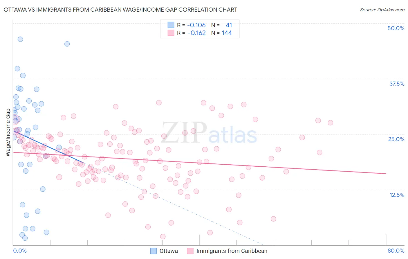 Ottawa vs Immigrants from Caribbean Wage/Income Gap