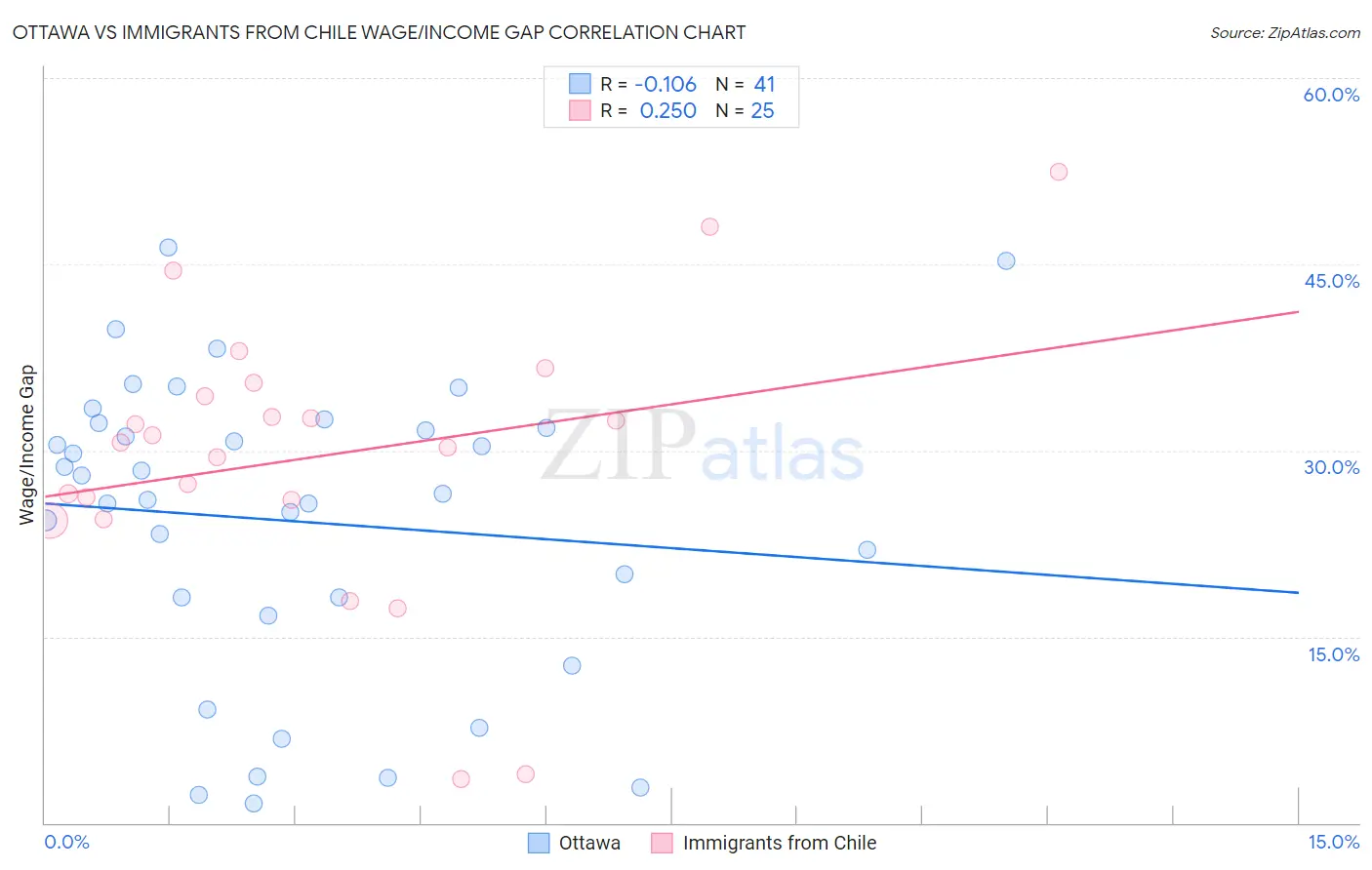 Ottawa vs Immigrants from Chile Wage/Income Gap