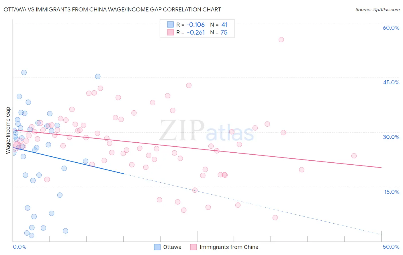 Ottawa vs Immigrants from China Wage/Income Gap