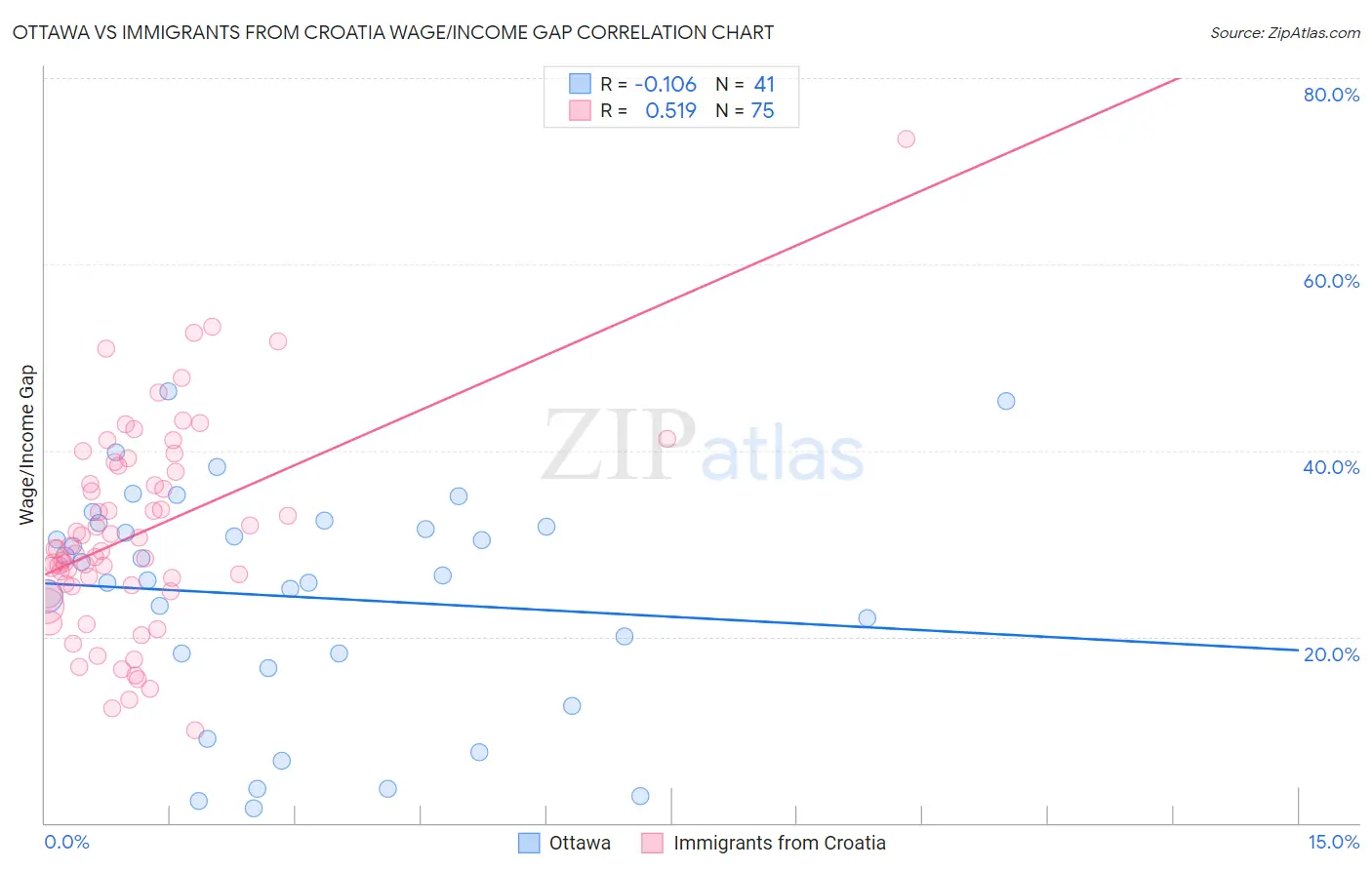 Ottawa vs Immigrants from Croatia Wage/Income Gap