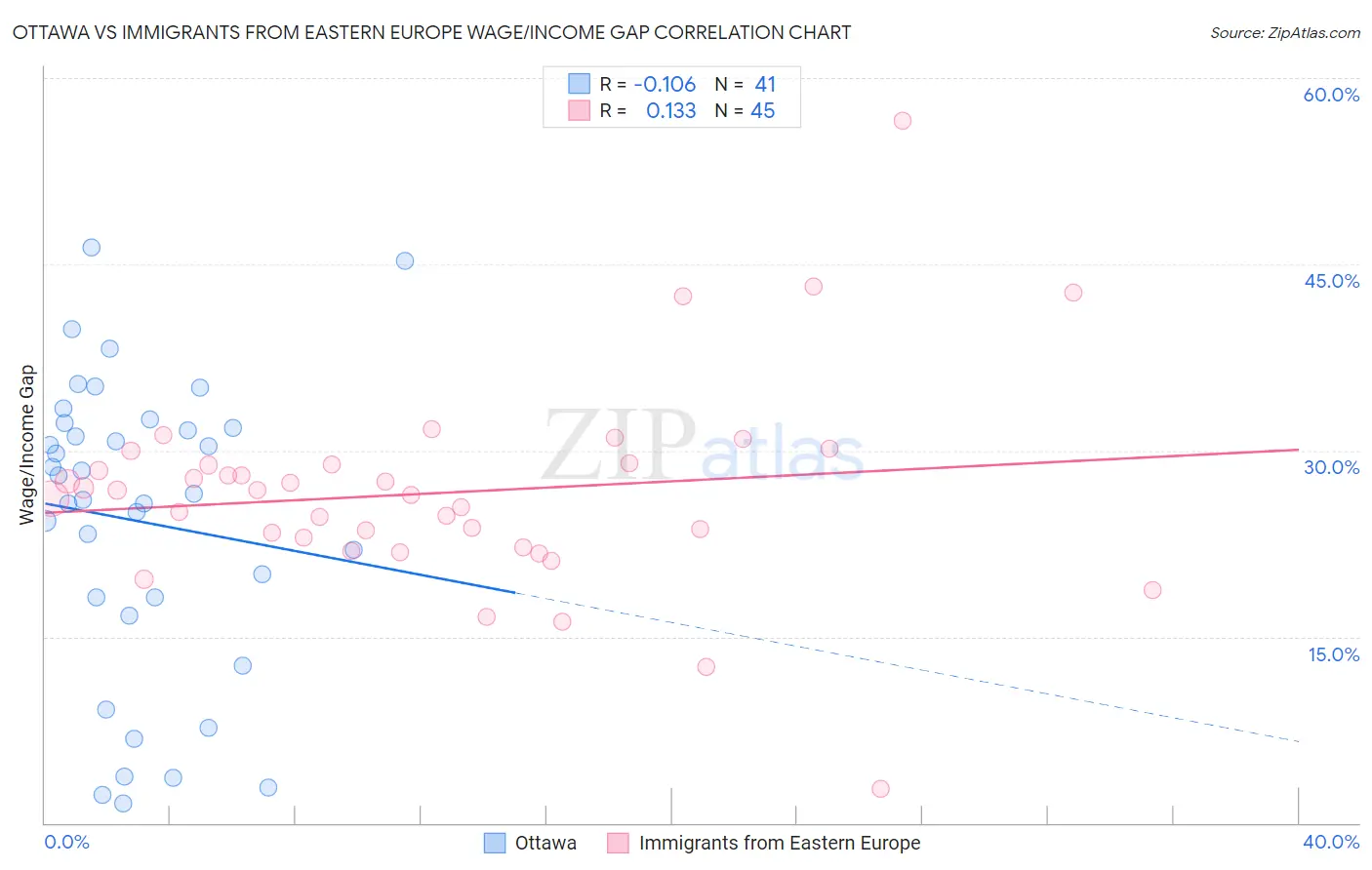 Ottawa vs Immigrants from Eastern Europe Wage/Income Gap