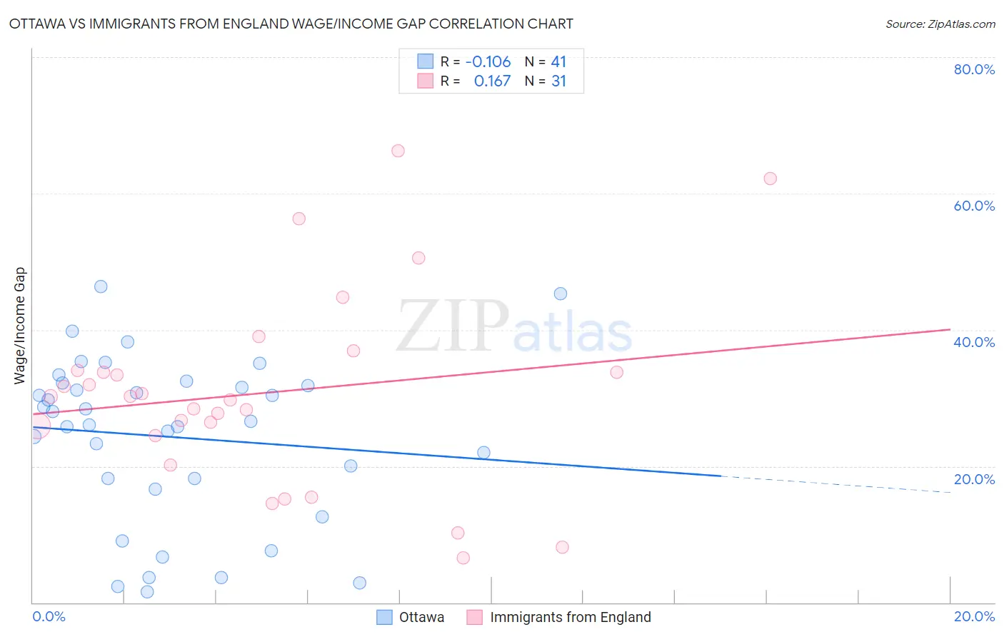 Ottawa vs Immigrants from England Wage/Income Gap