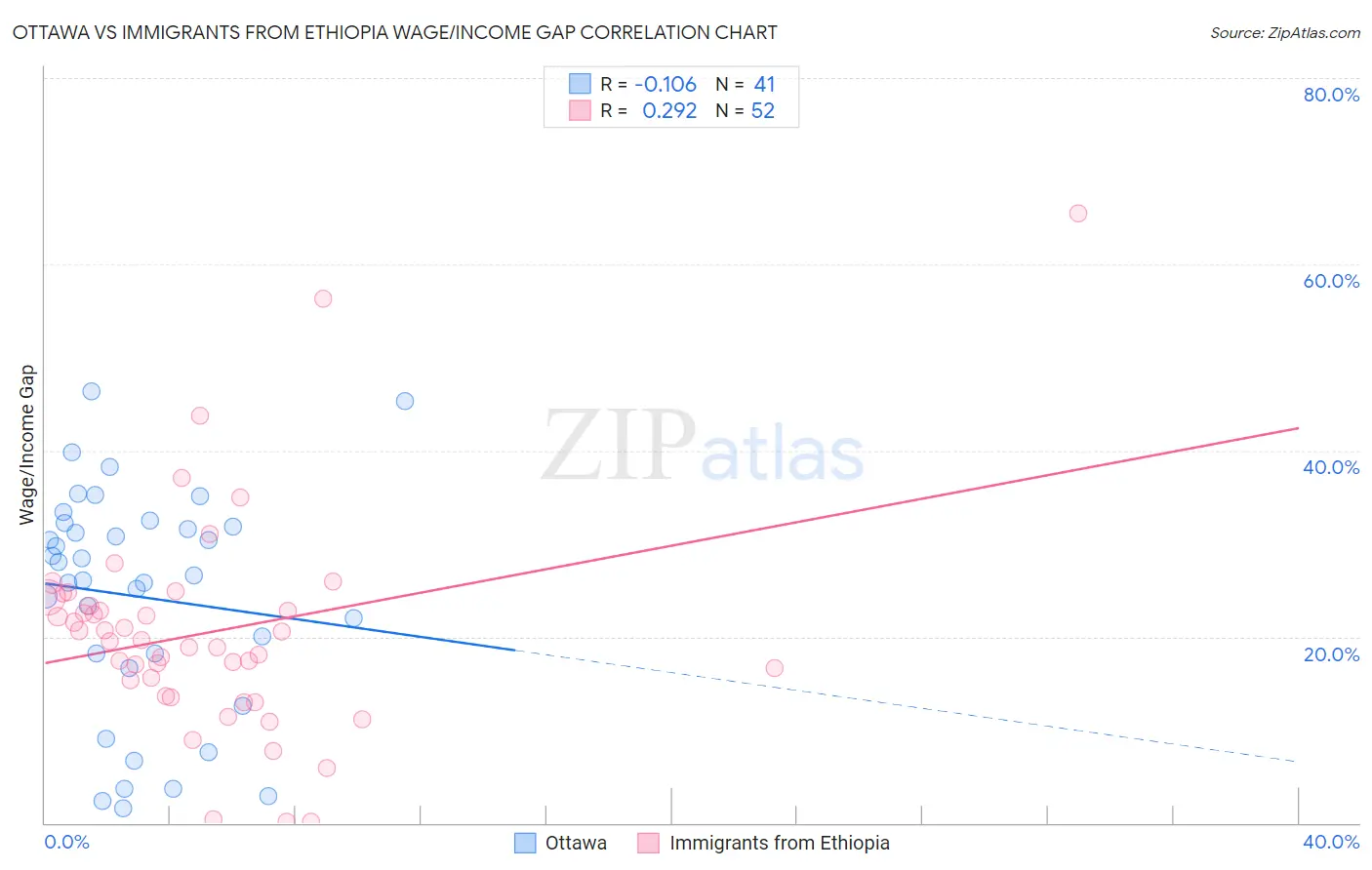 Ottawa vs Immigrants from Ethiopia Wage/Income Gap
