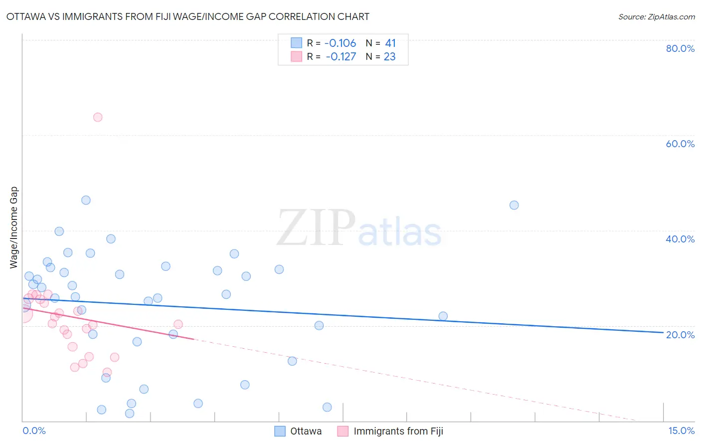 Ottawa vs Immigrants from Fiji Wage/Income Gap
