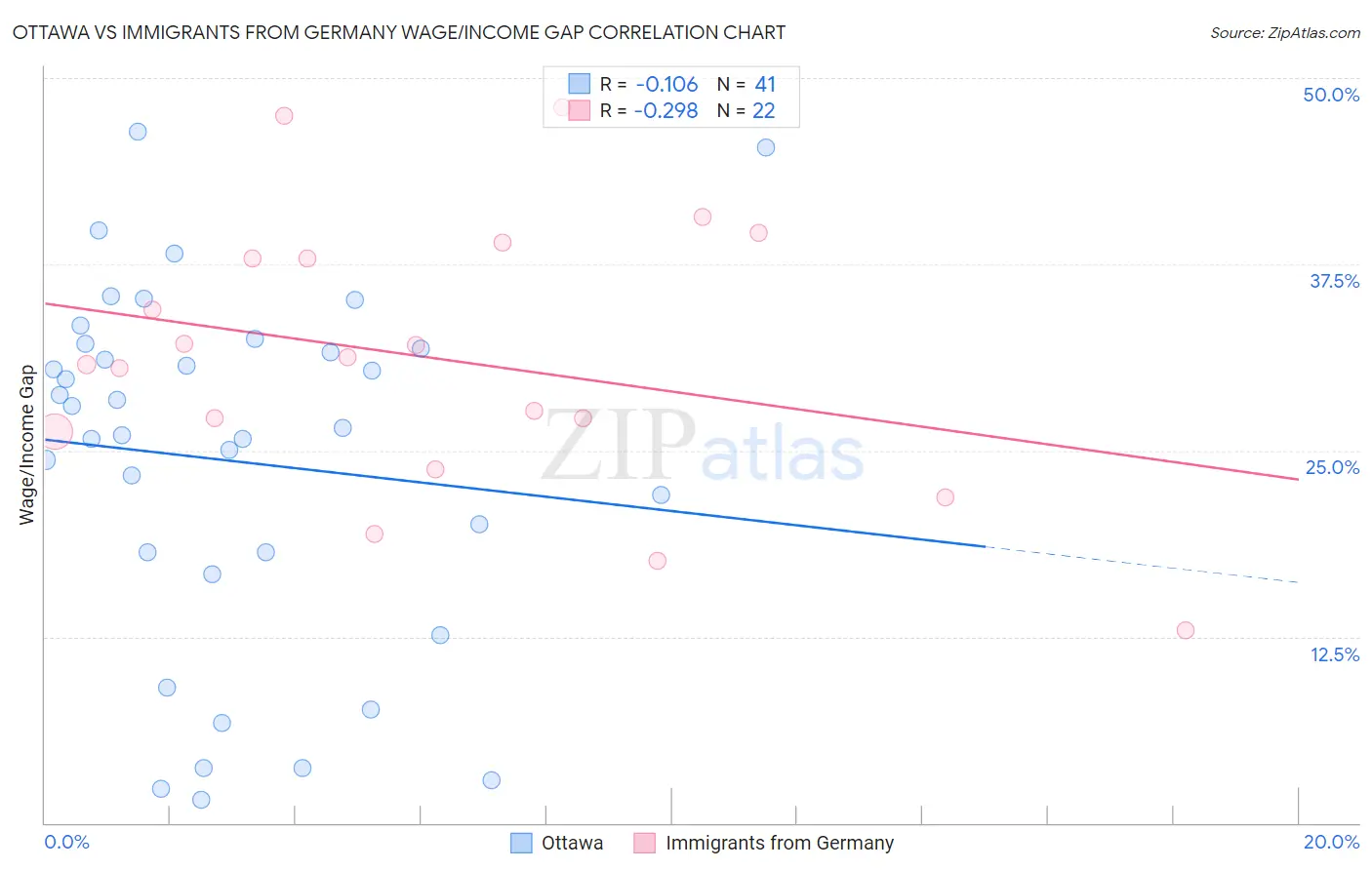 Ottawa vs Immigrants from Germany Wage/Income Gap