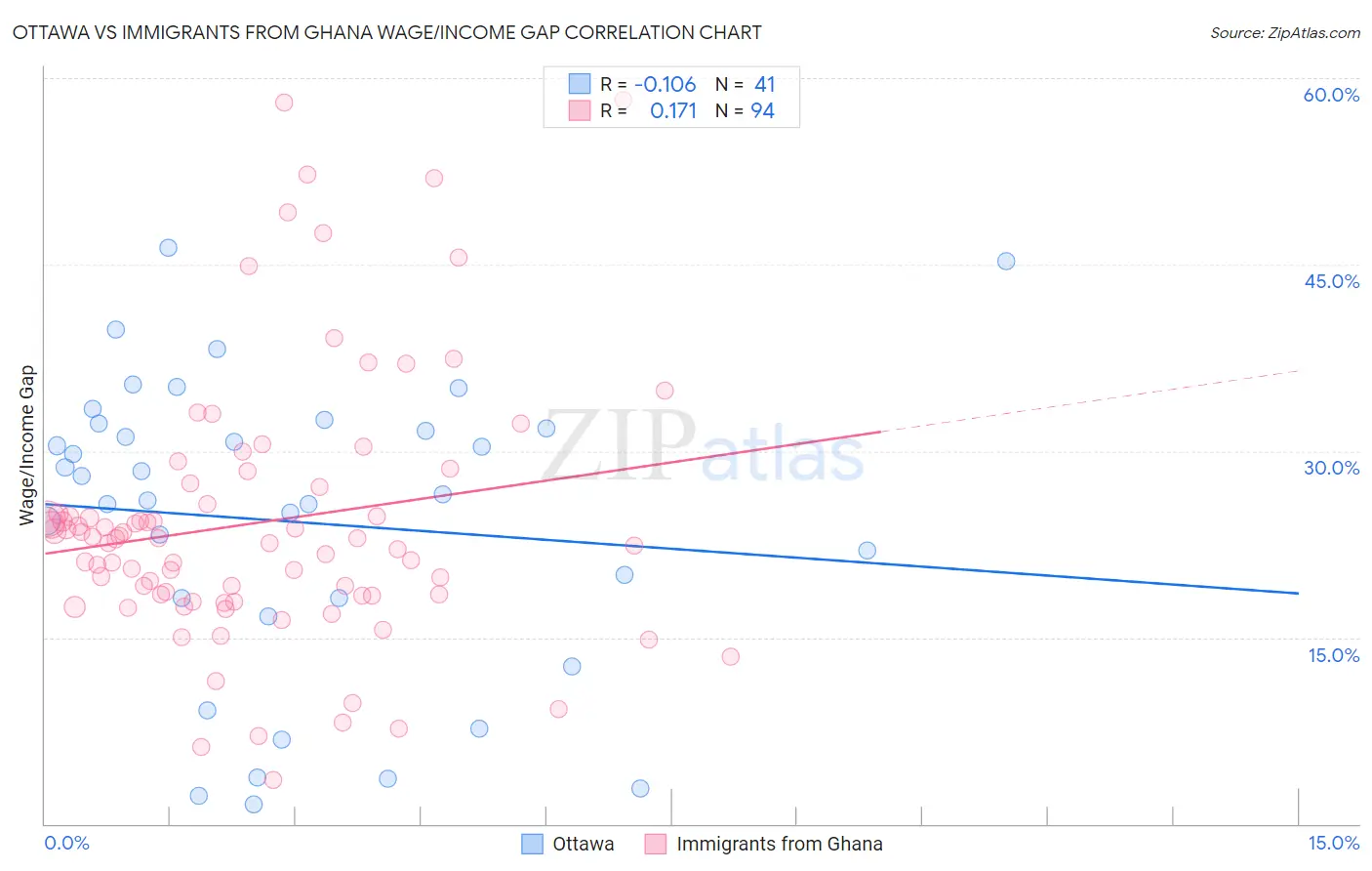 Ottawa vs Immigrants from Ghana Wage/Income Gap