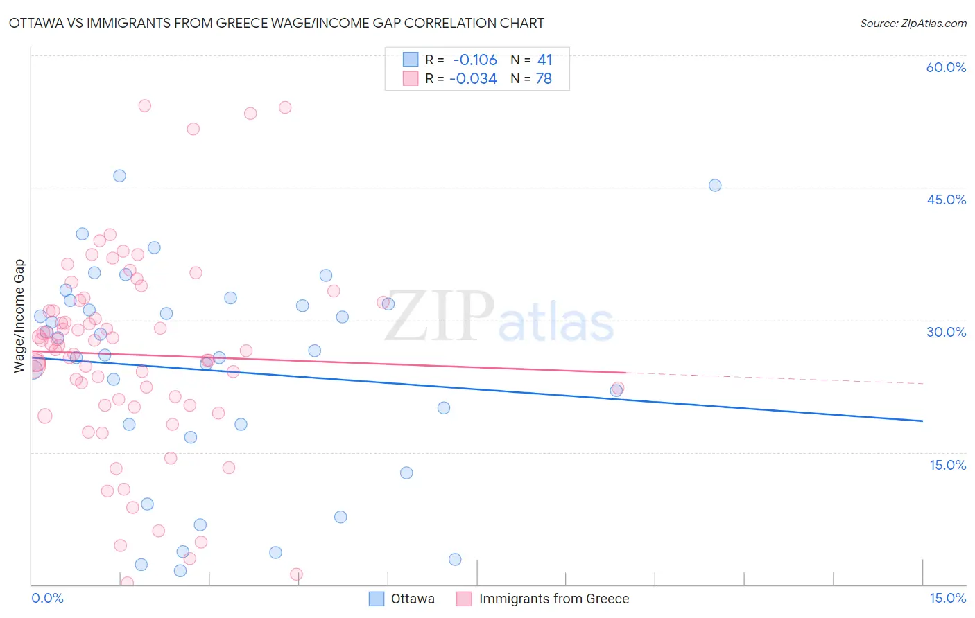 Ottawa vs Immigrants from Greece Wage/Income Gap