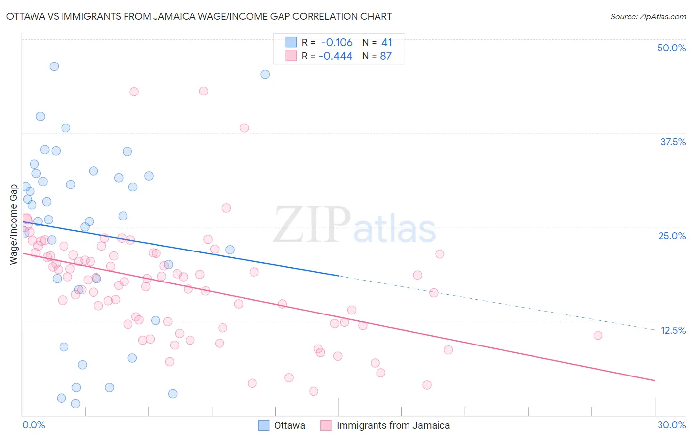 Ottawa vs Immigrants from Jamaica Wage/Income Gap