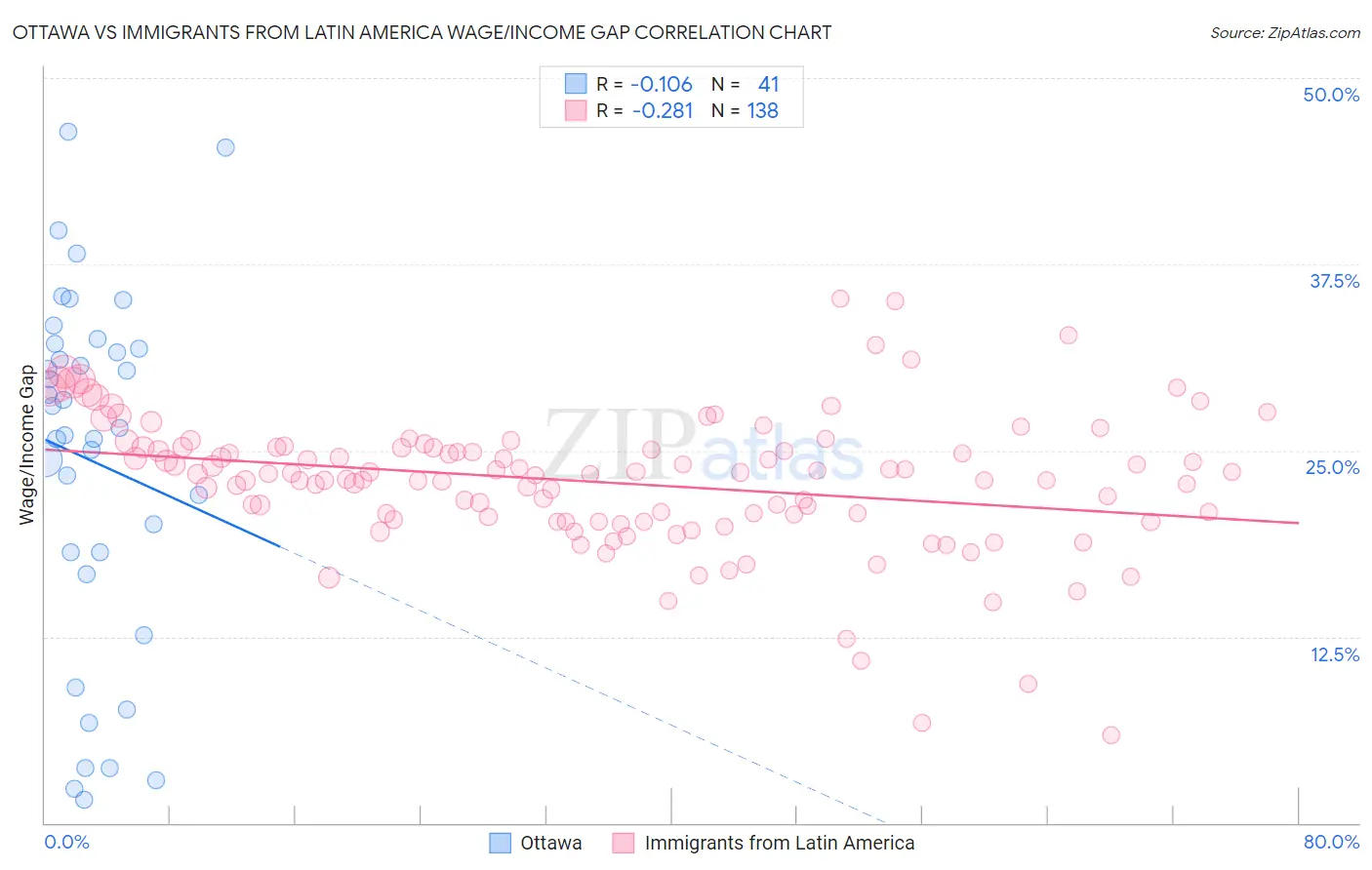 Ottawa vs Immigrants from Latin America Wage/Income Gap