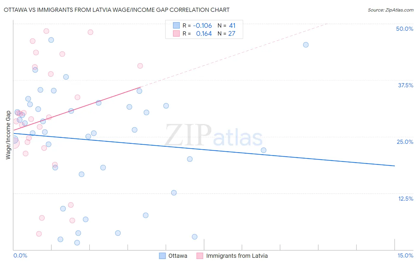 Ottawa vs Immigrants from Latvia Wage/Income Gap