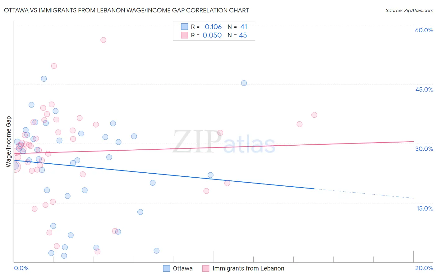 Ottawa vs Immigrants from Lebanon Wage/Income Gap