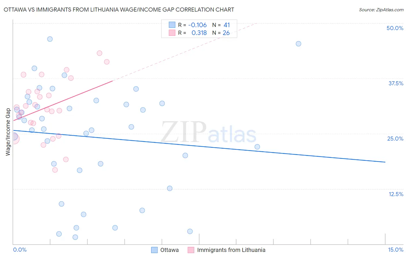 Ottawa vs Immigrants from Lithuania Wage/Income Gap