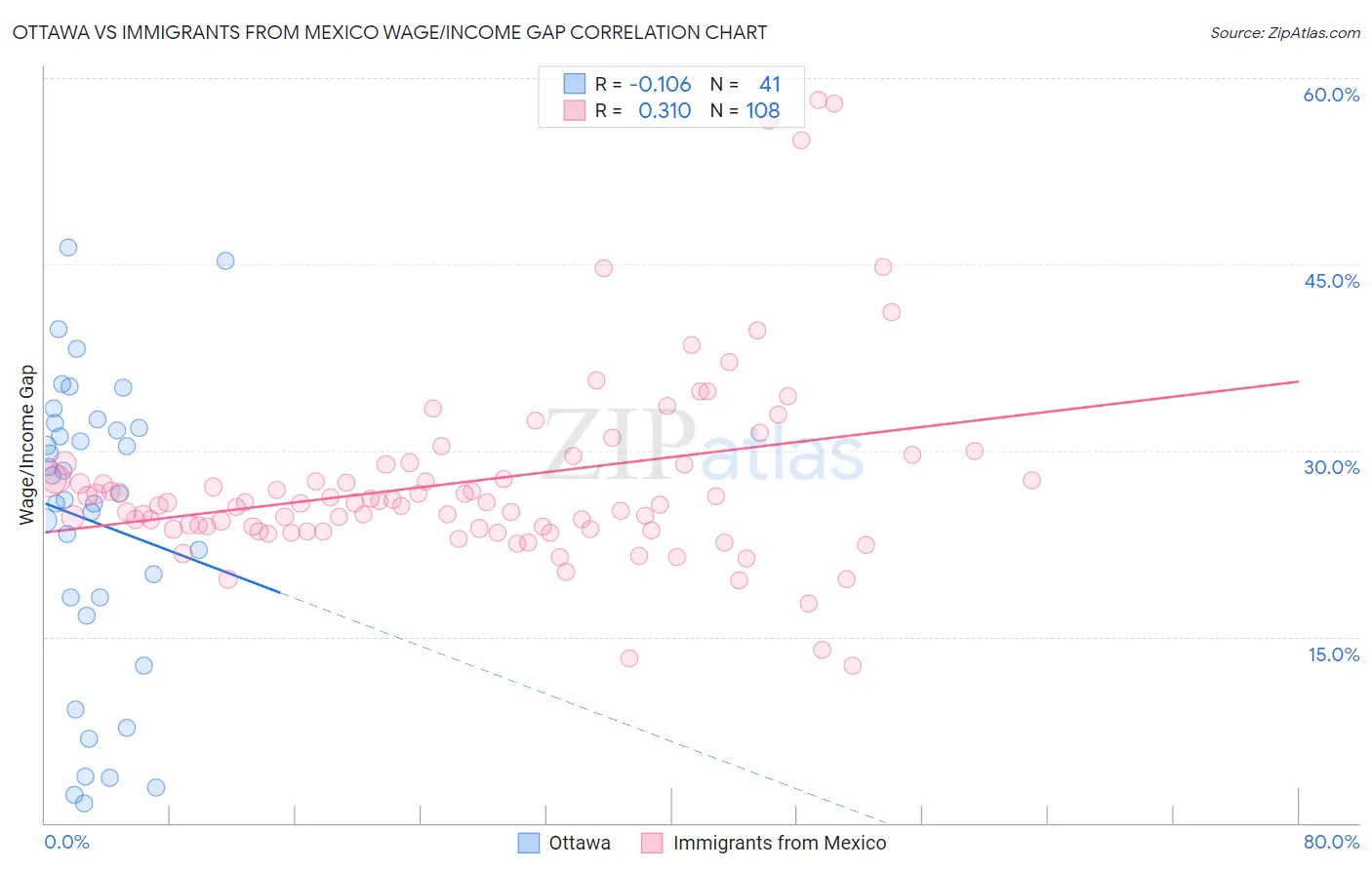 Ottawa vs Immigrants from Mexico Wage/Income Gap