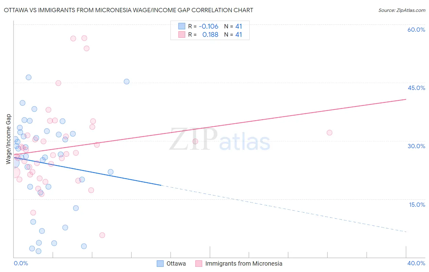 Ottawa vs Immigrants from Micronesia Wage/Income Gap