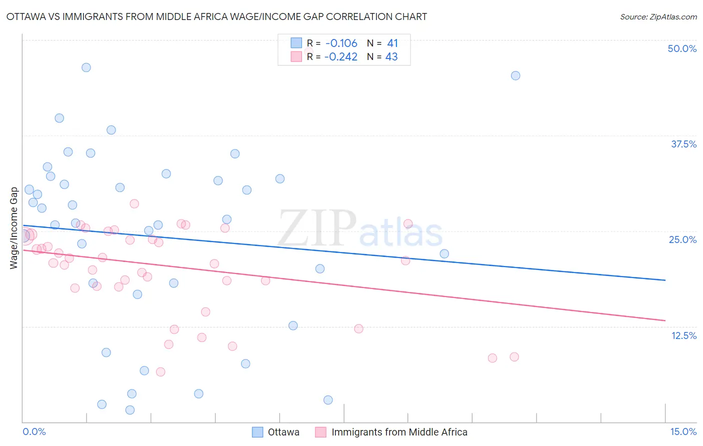 Ottawa vs Immigrants from Middle Africa Wage/Income Gap