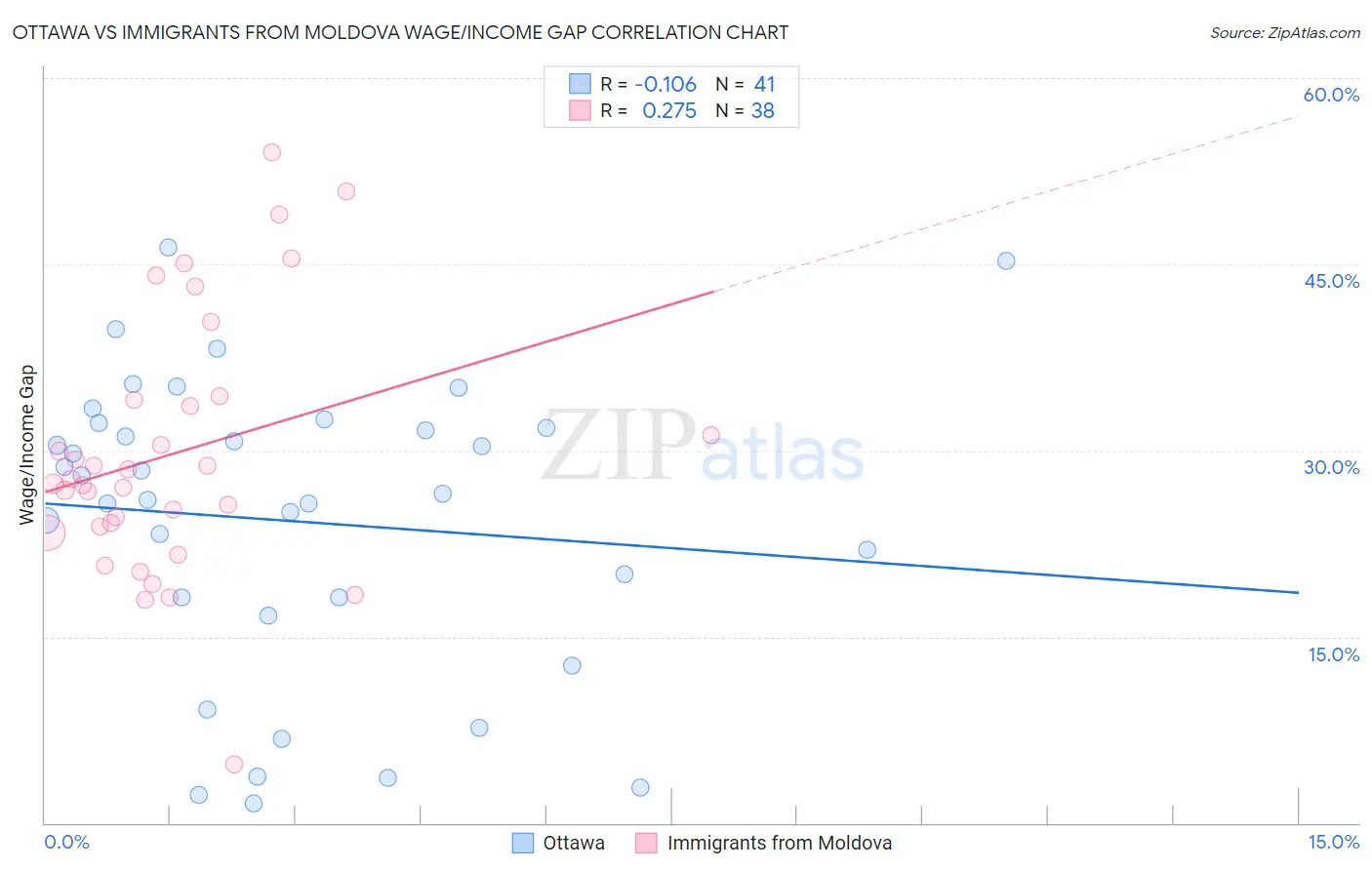 Ottawa vs Immigrants from Moldova Wage/Income Gap
