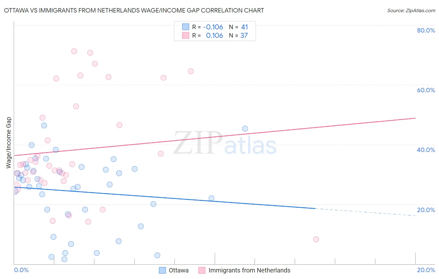 Ottawa vs Immigrants from Netherlands Wage/Income Gap