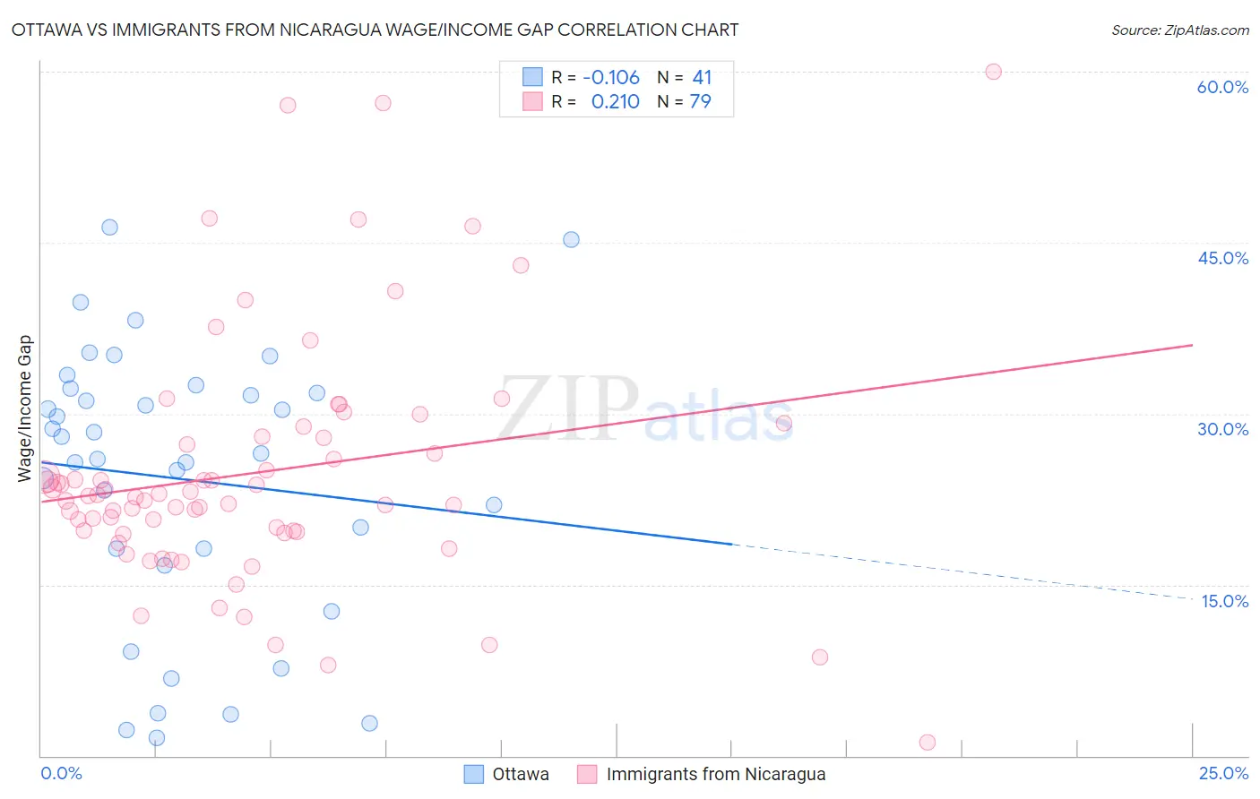 Ottawa vs Immigrants from Nicaragua Wage/Income Gap