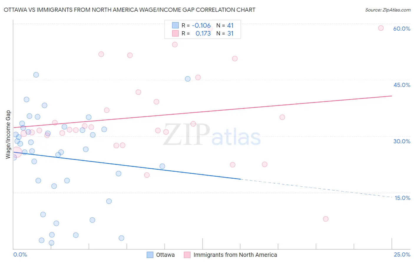 Ottawa vs Immigrants from North America Wage/Income Gap