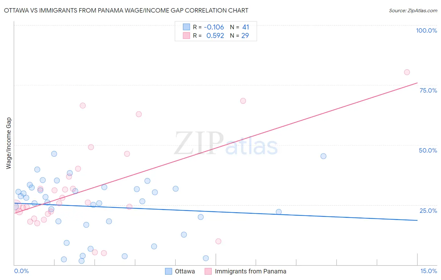 Ottawa vs Immigrants from Panama Wage/Income Gap