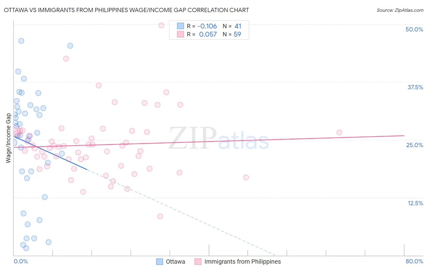 Ottawa vs Immigrants from Philippines Wage/Income Gap