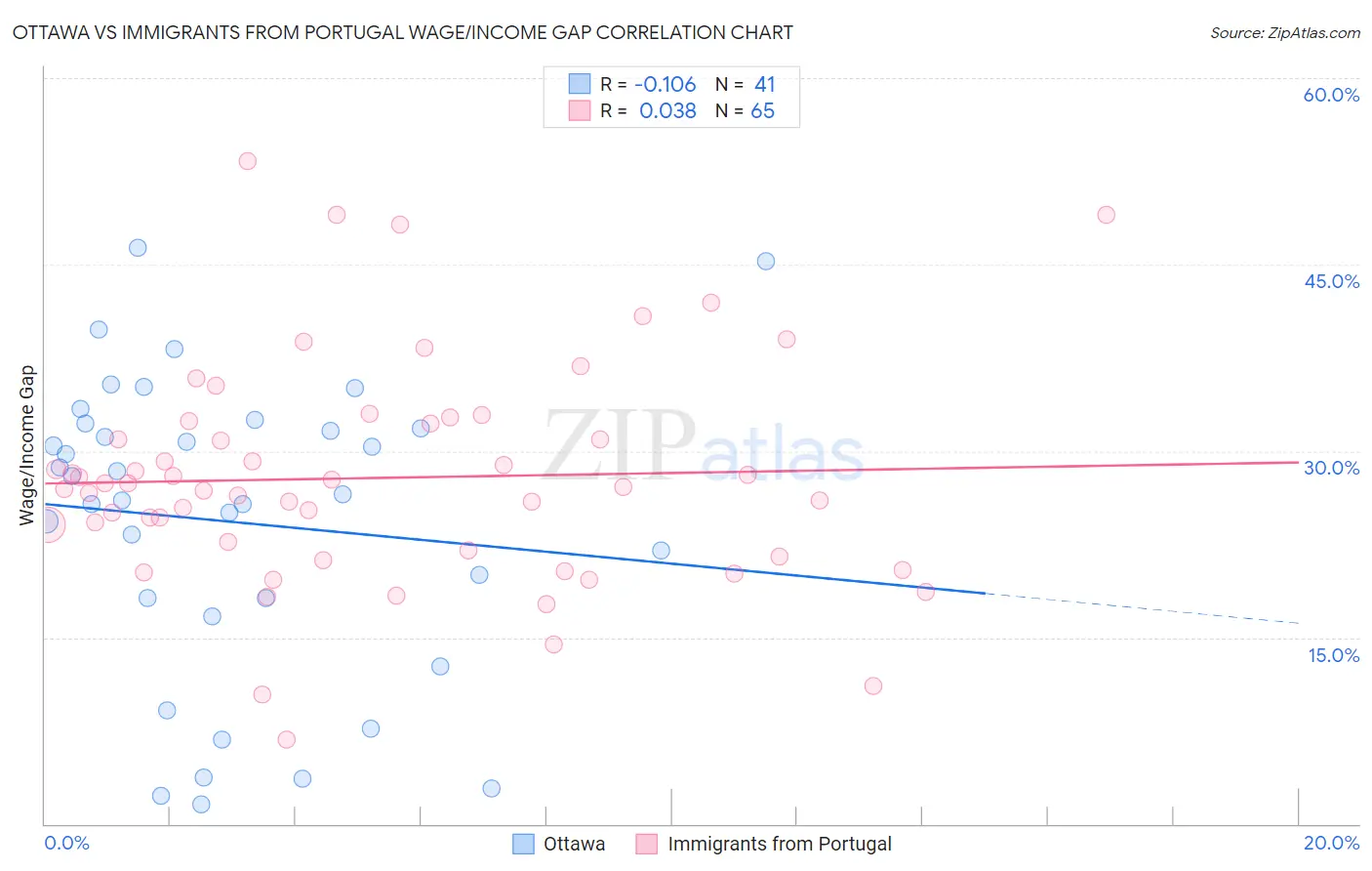 Ottawa vs Immigrants from Portugal Wage/Income Gap