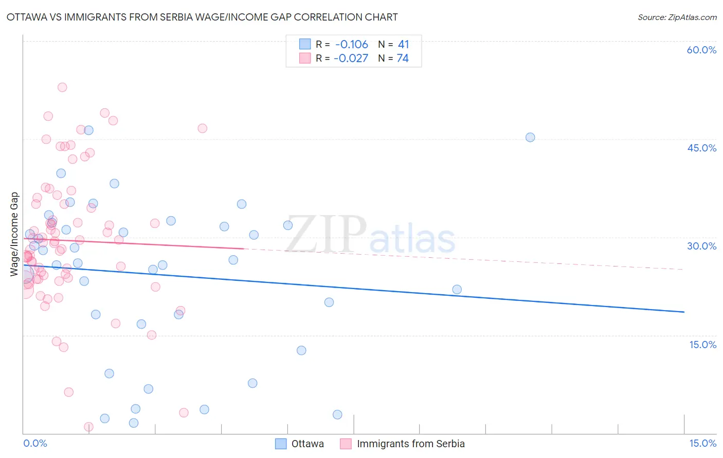 Ottawa vs Immigrants from Serbia Wage/Income Gap