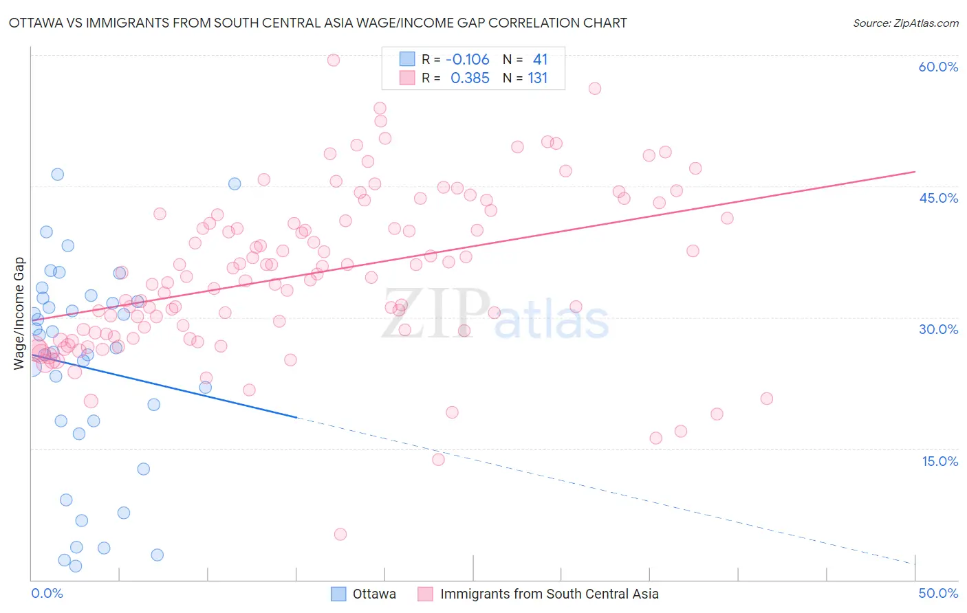 Ottawa vs Immigrants from South Central Asia Wage/Income Gap