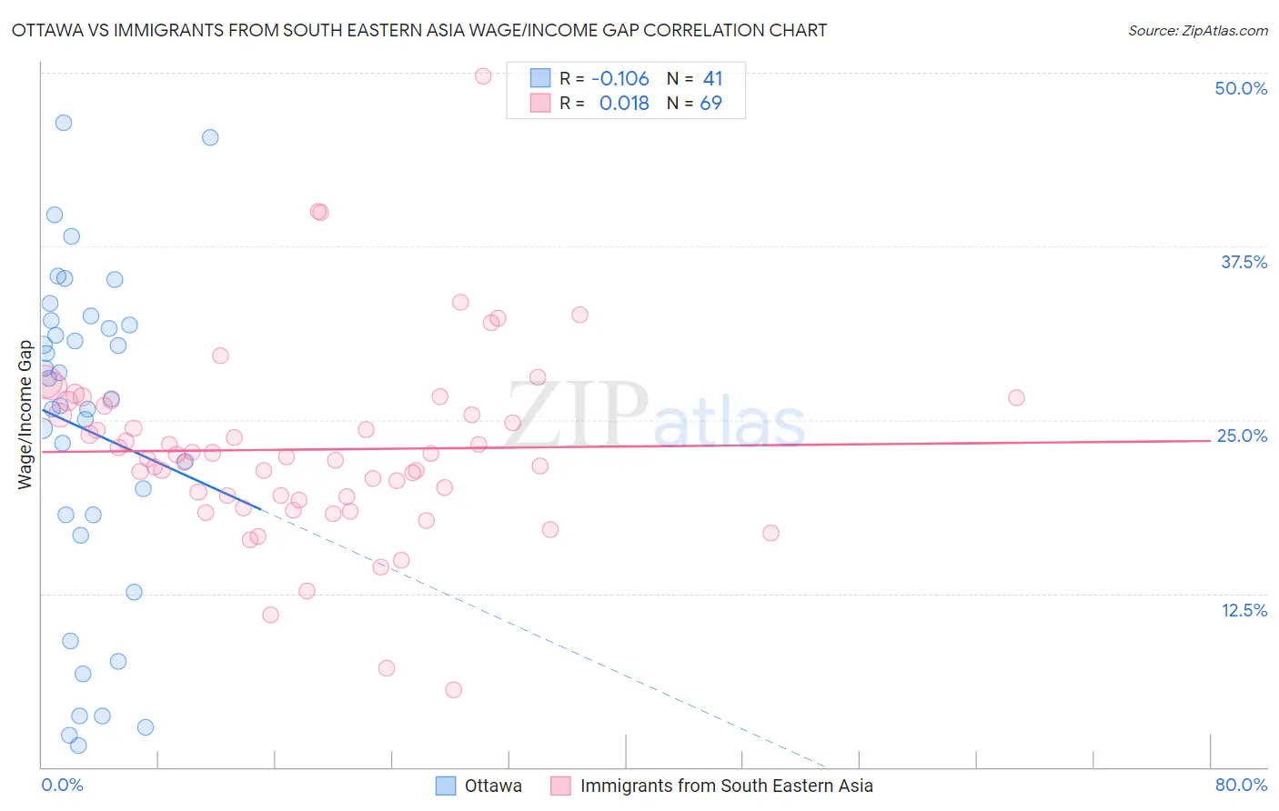 Ottawa vs Immigrants from South Eastern Asia Wage/Income Gap