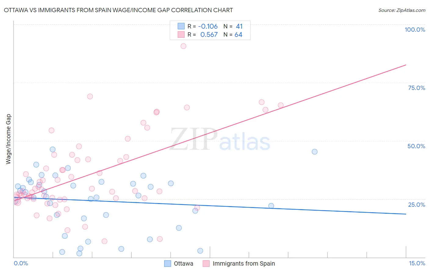 Ottawa vs Immigrants from Spain Wage/Income Gap