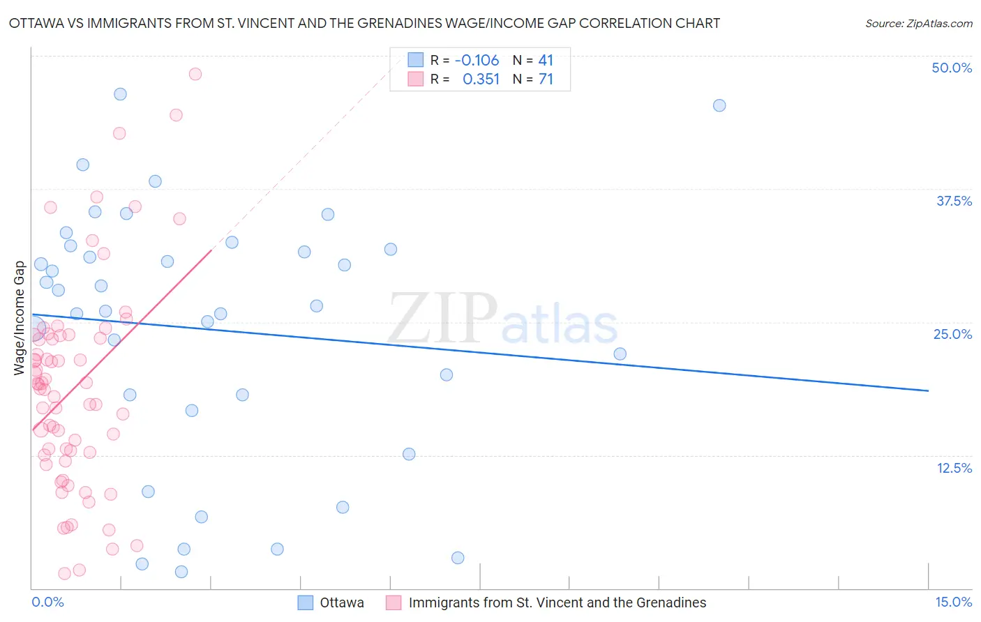 Ottawa vs Immigrants from St. Vincent and the Grenadines Wage/Income Gap