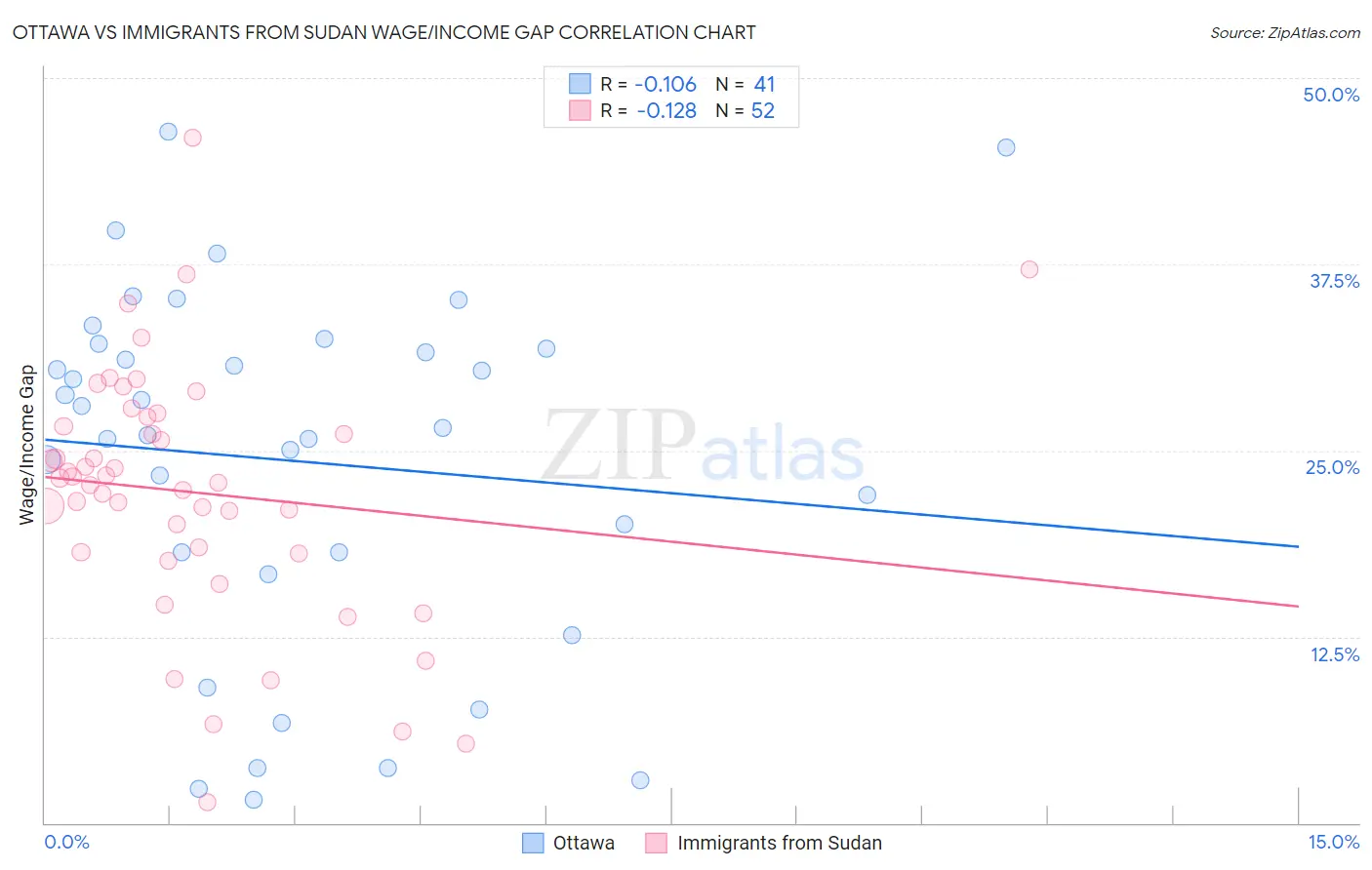 Ottawa vs Immigrants from Sudan Wage/Income Gap