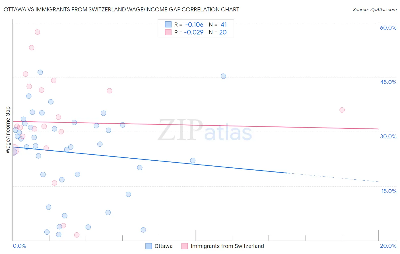 Ottawa vs Immigrants from Switzerland Wage/Income Gap