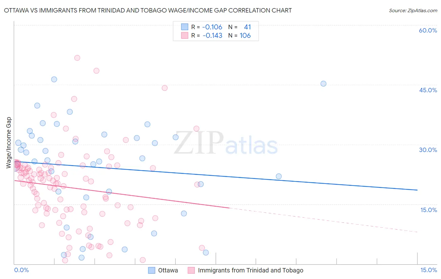 Ottawa vs Immigrants from Trinidad and Tobago Wage/Income Gap