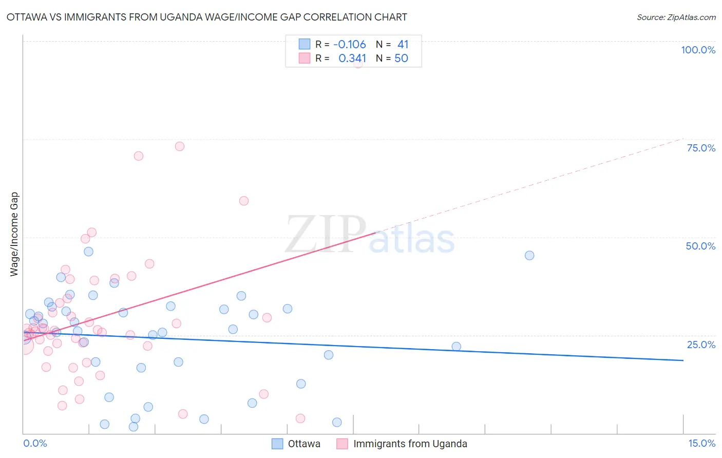 Ottawa vs Immigrants from Uganda Wage/Income Gap