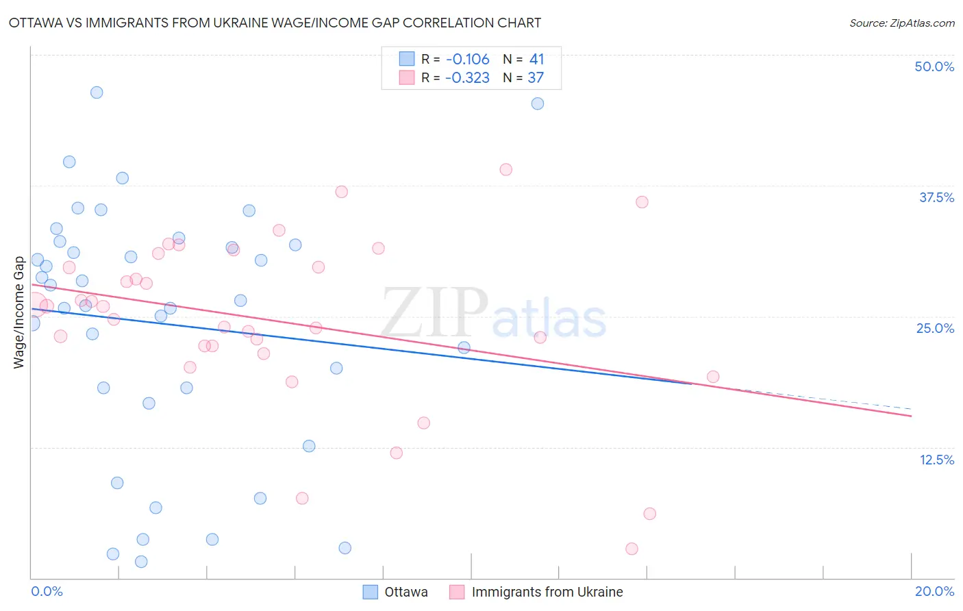 Ottawa vs Immigrants from Ukraine Wage/Income Gap