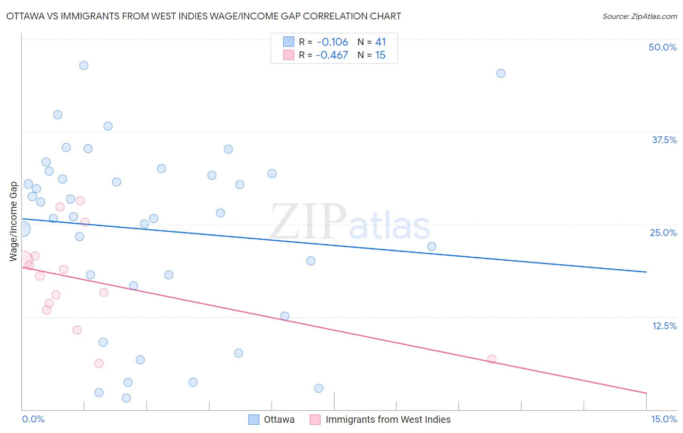 Ottawa vs Immigrants from West Indies Wage/Income Gap