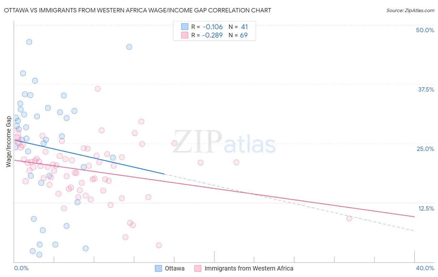 Ottawa vs Immigrants from Western Africa Wage/Income Gap
